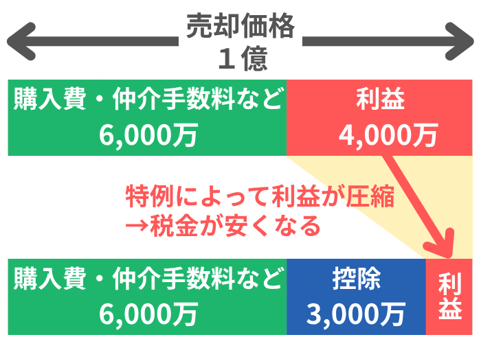 税額が安くなるイメージ