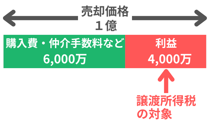 譲渡所得税のイメージ
