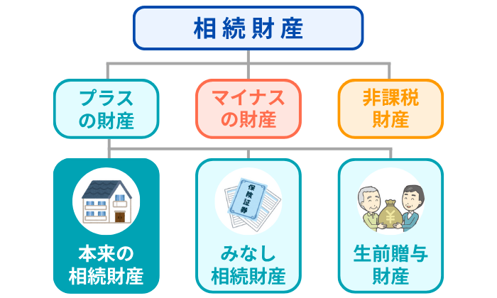 本来の相続財産