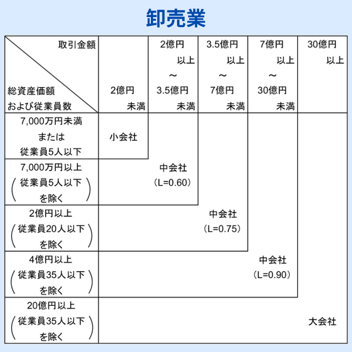 卸売業の企業の規模の判断基準表