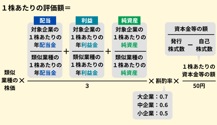類似業種比準方式の計算式