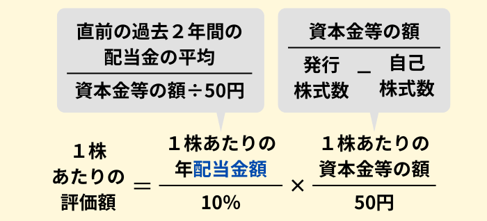 配当還元方式の計算式