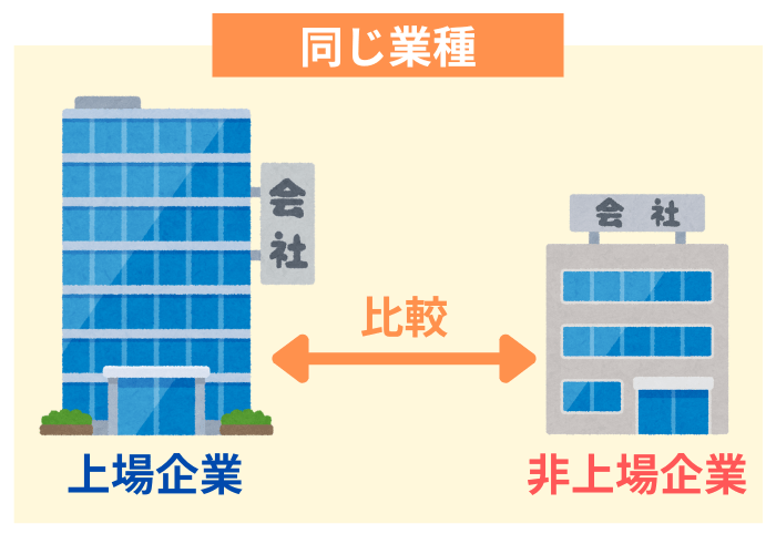 類似業種比準方式の基本的な考え方イメージ