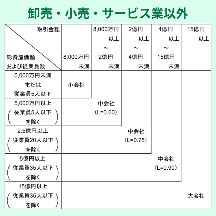 その他の企業の規模の判断基準表