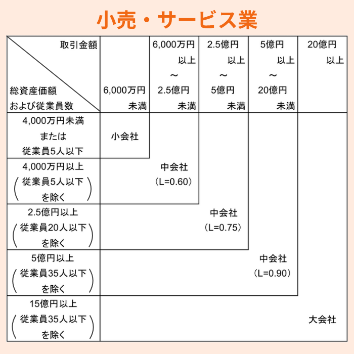 小売・サービス業の企業の規模の判断基準表