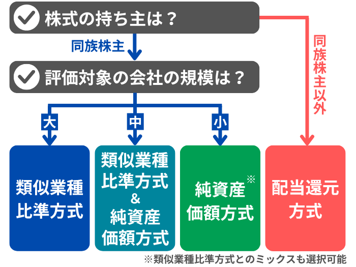 非上場株式の評価方式判断フローチャート