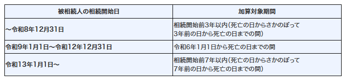 被相続人の相続開始日に応じた加算対象期間