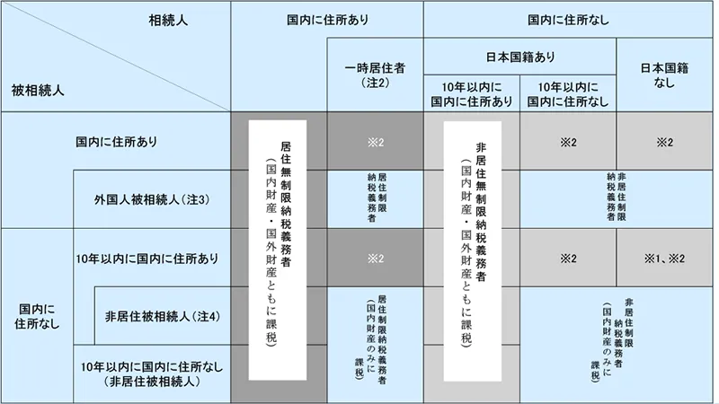相続税の納税義務者の区分表