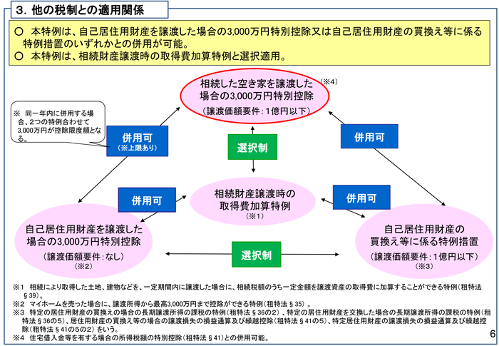 空家法関連税制