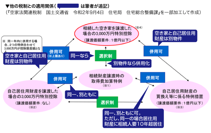 譲渡所得の特例の適用可否については税理士に相談を！