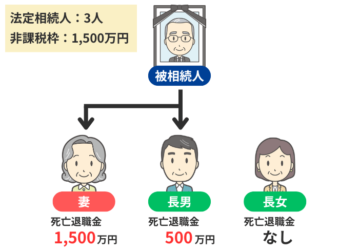 複数の相続人が死亡退職金を受け取った場合のイメージ