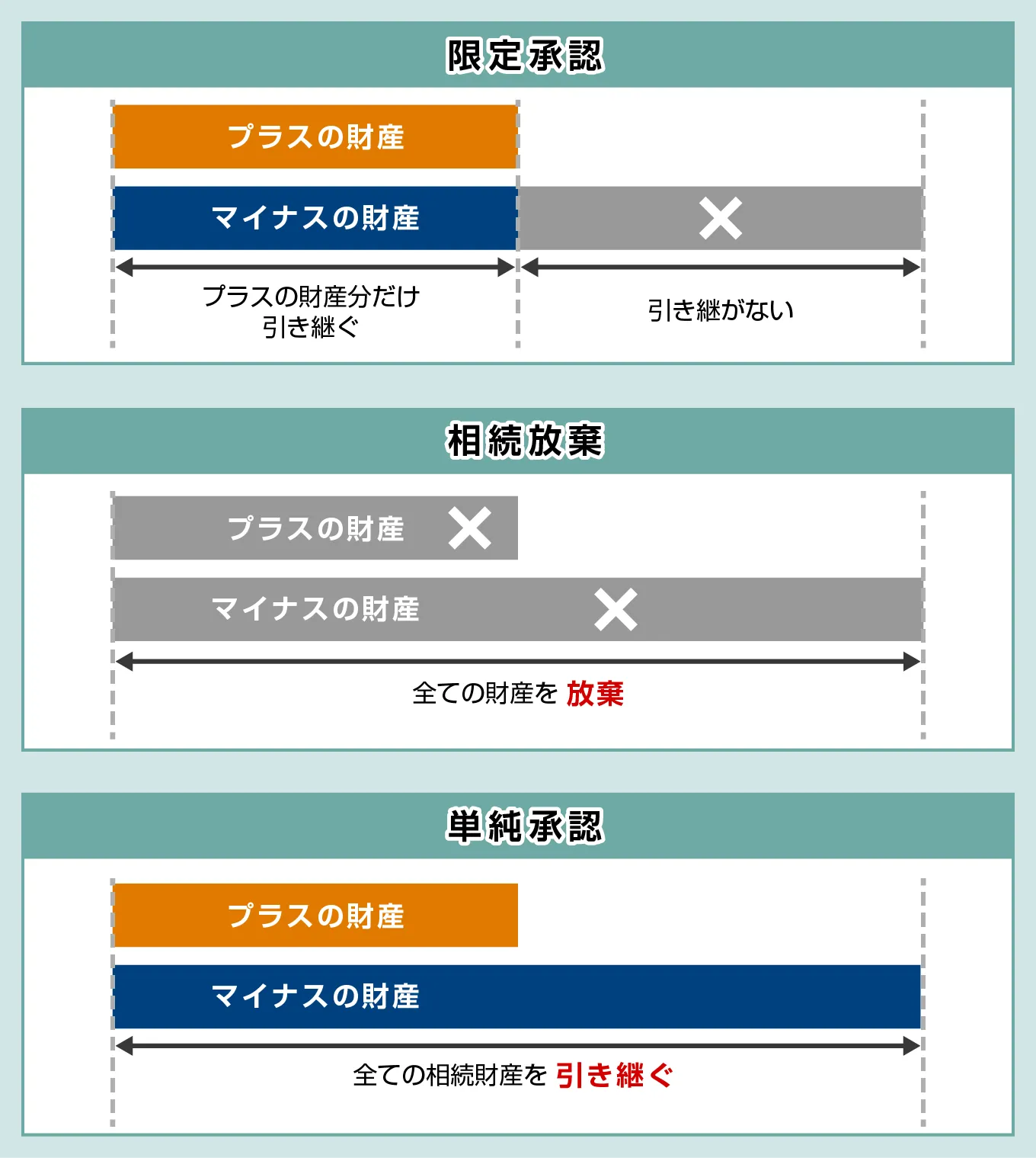 限定承認と単純承認・相続放棄との違い