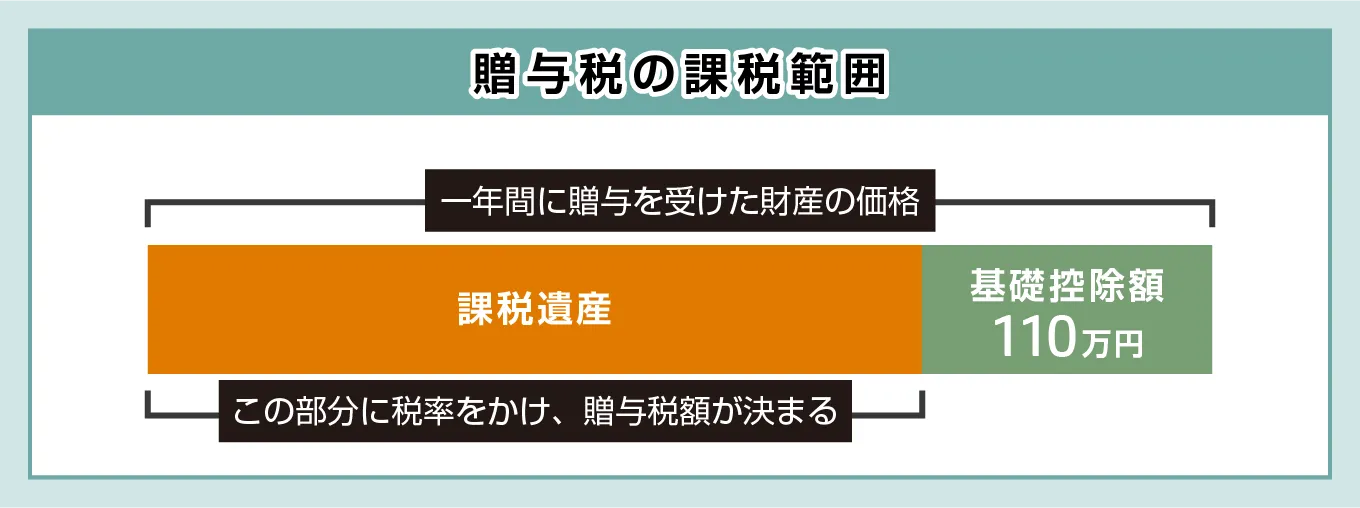 贈与税の課税範囲