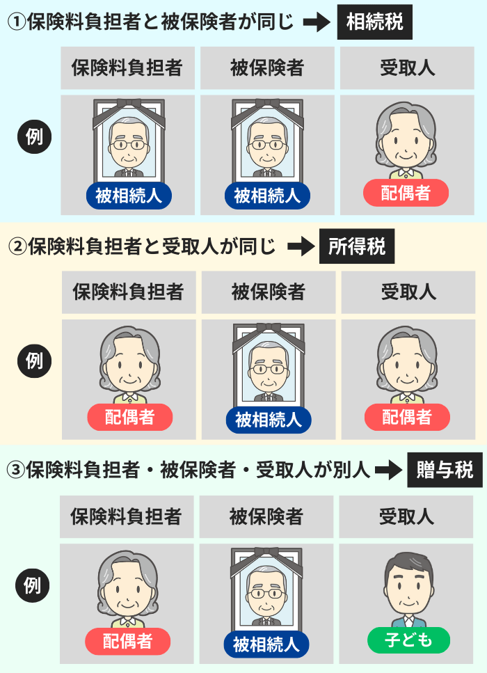 生命保険金にかかる税金の判断方法