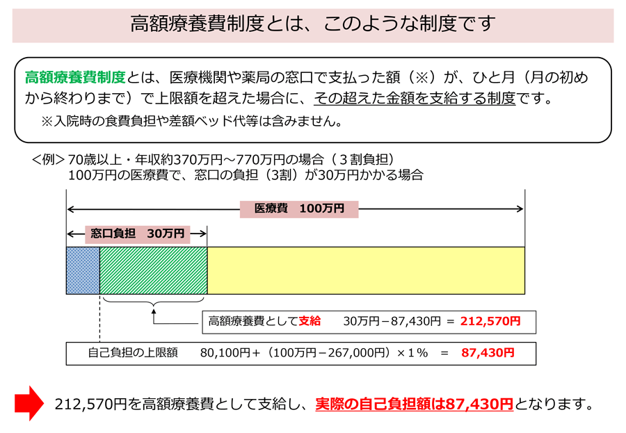 高額療養費制度を利用される皆さまへ