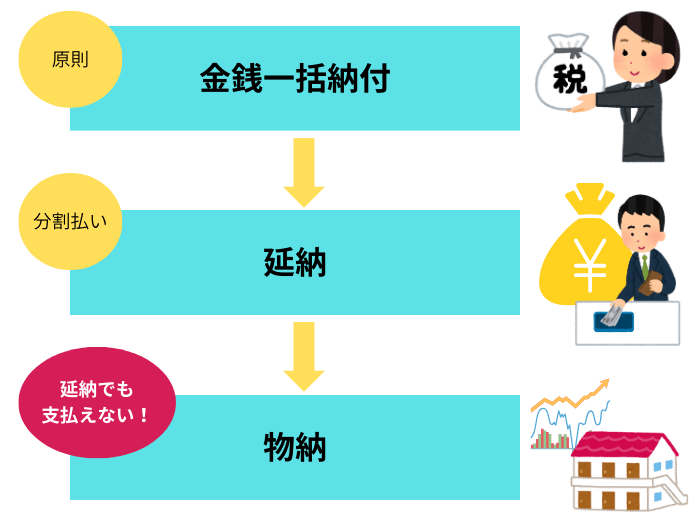 相続税の物納とは