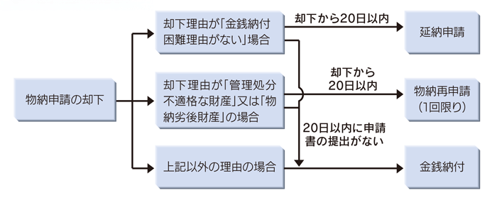 相続税の物納の手引～手続編～