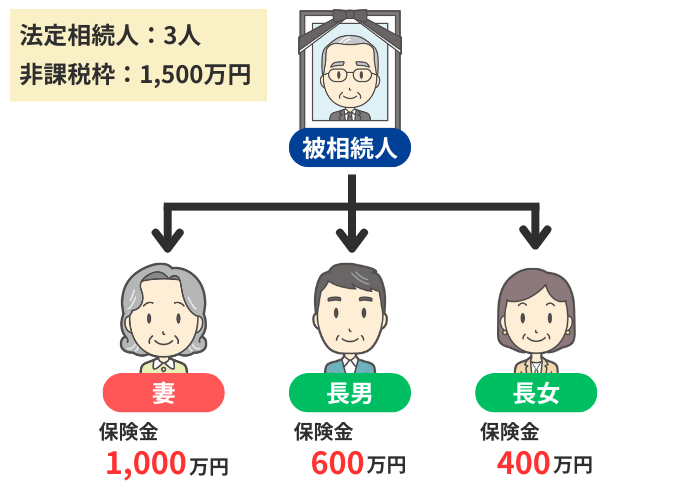 複数の相続人が受け取った