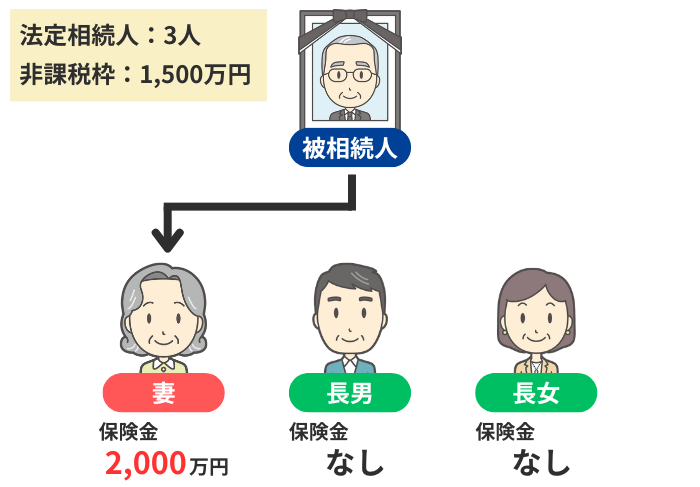 相続人の１人だけが受け取った