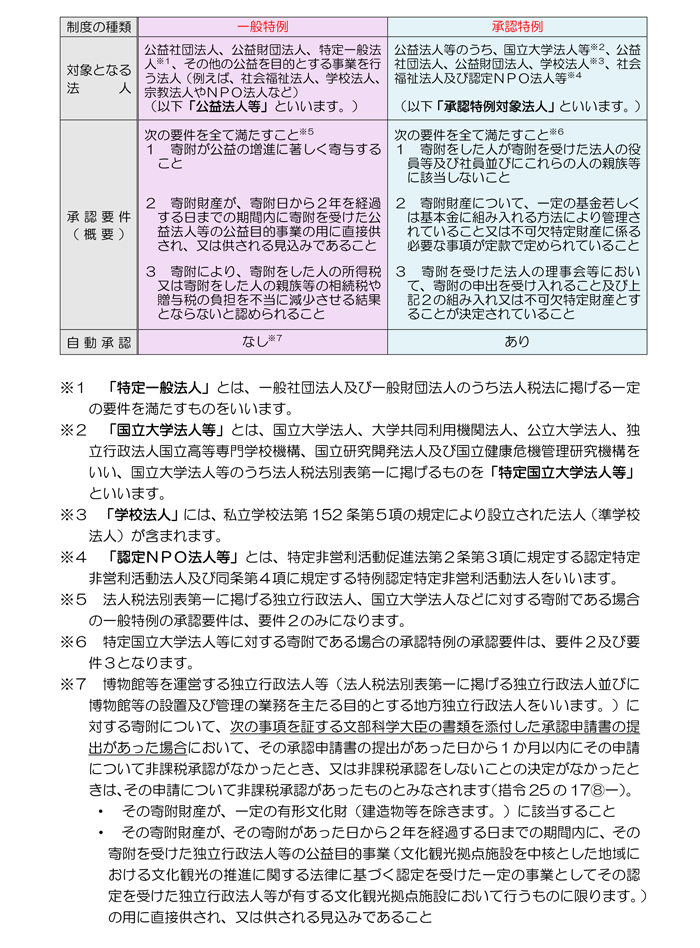 公益法人等に財産を寄附した場合における譲渡所得等の非課税の特例のあらまし