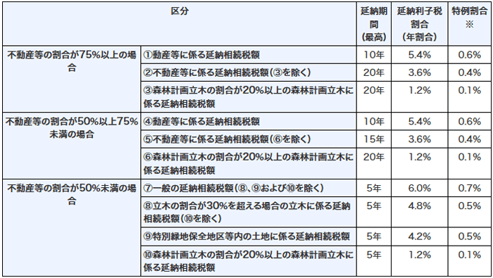 延納利子税