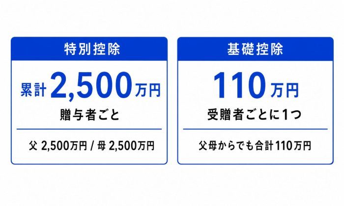 相続時精算課税の控除の違い