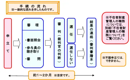 不在者財産管理人選任の手続きの流れ
