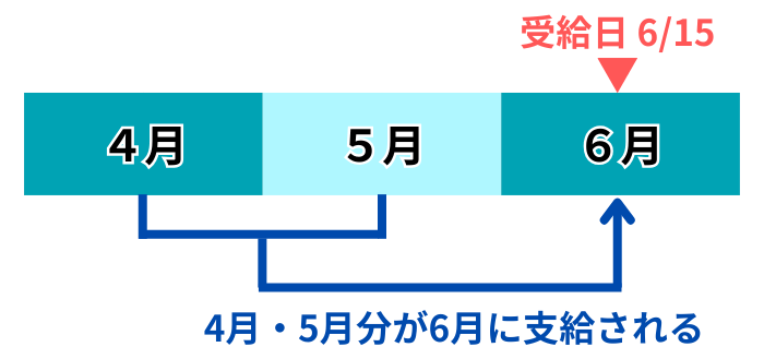 年金の後払い制度のイメージ図