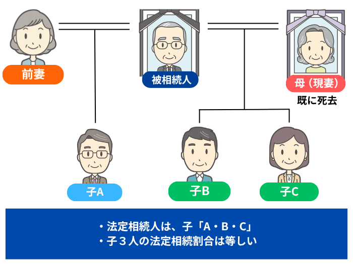 現妻も亡くなっている場合