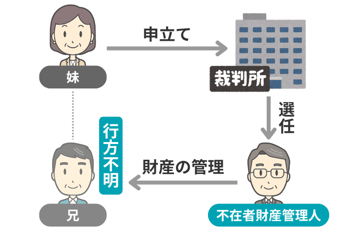 不在者財産管理人が選任される流れ