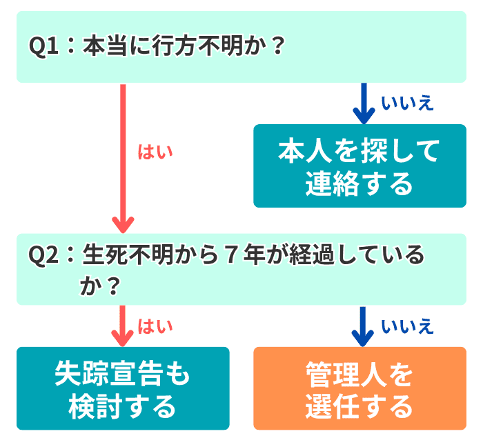 選任が必要かを判断するフローチャート