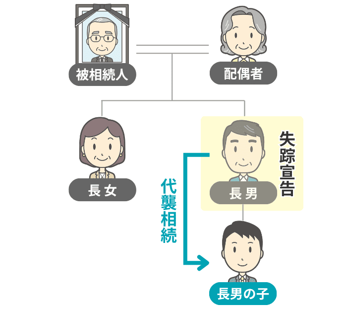 失踪宣告が確定した場合の代襲相続の例