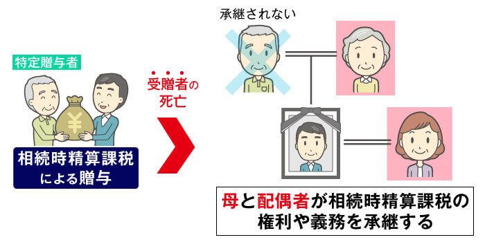 子の相続人が「配偶者・父（特定贈与者）・母」の場合