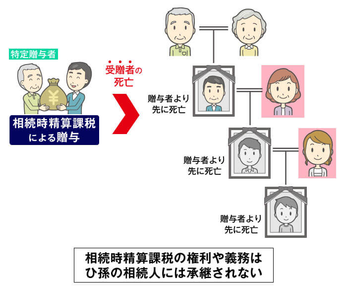 さらに、その孫の相続人であるひ孫（再承継相続人）も亡くなった場合