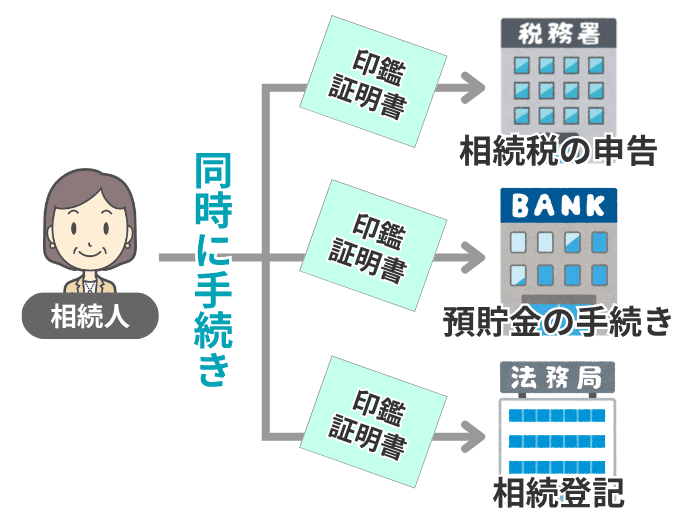 手続きを同時並行で進めるイメージ