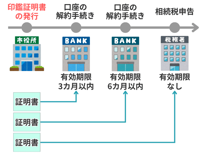 印鑑証明書を発行するタイミングのイメージ