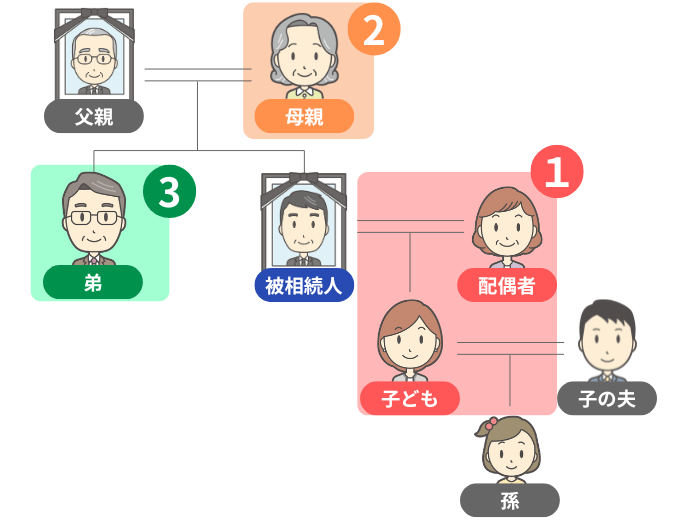 相続放棄に関わるの家族関係図