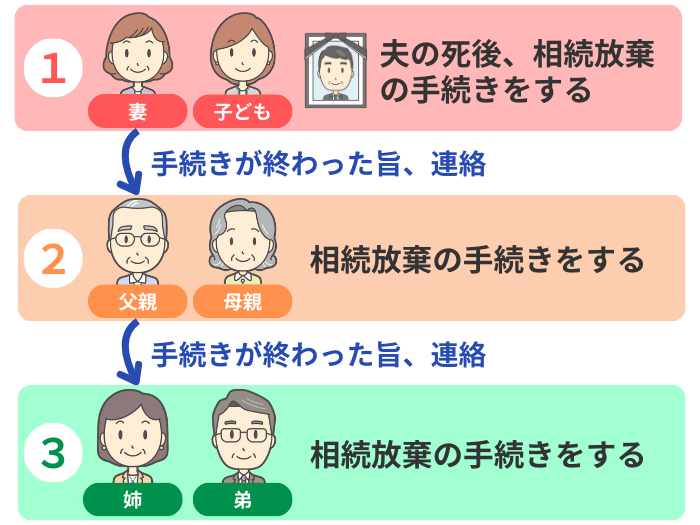 順番に相続放棄を進めるイメージ