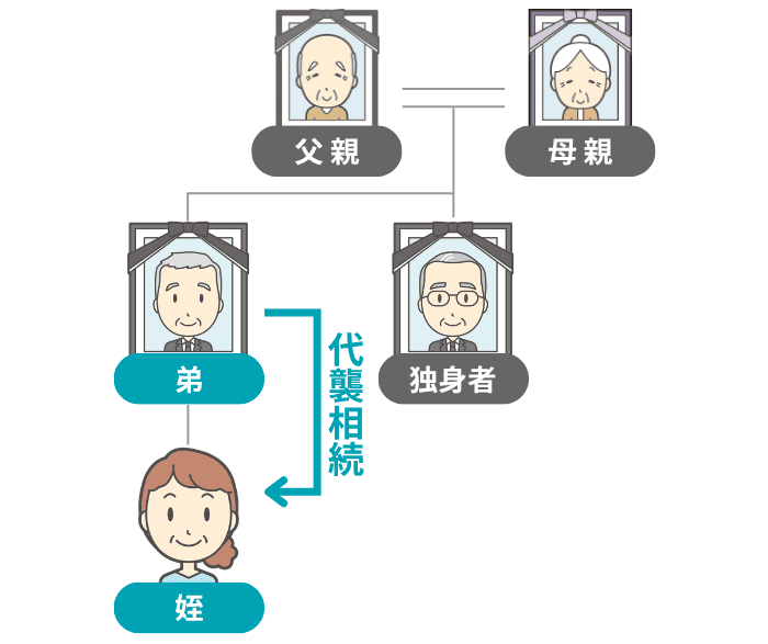 姪が代襲相続するイメージ