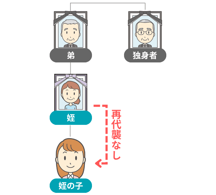 姪の子への再代襲はできないイメージ