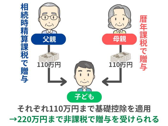 年間220万円まで非課税で贈与を受けるイメージ