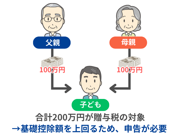 複数人から贈与を受けた場合のイメージ