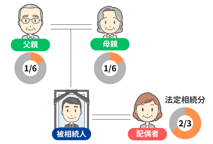 配偶者と父母が相続する家族構成図