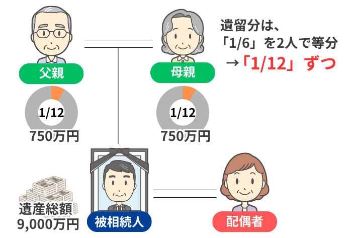 直系尊属の遺留分のイメージ