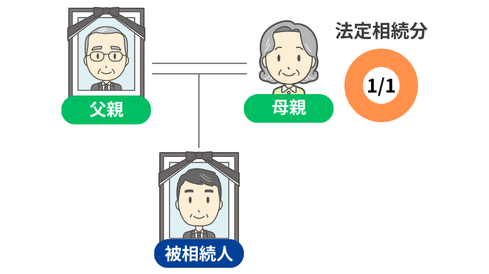 直系尊属のみが相続人になる家族構成図