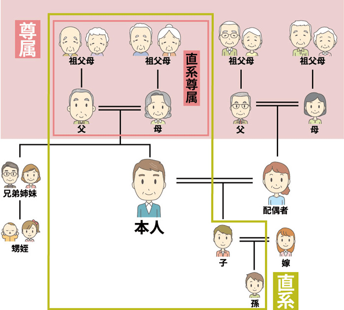 直系尊属のイメージ図