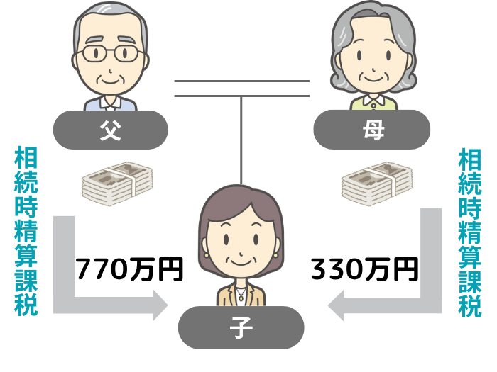 同一年に複数人から相続時精算課税による贈与を受けた場合