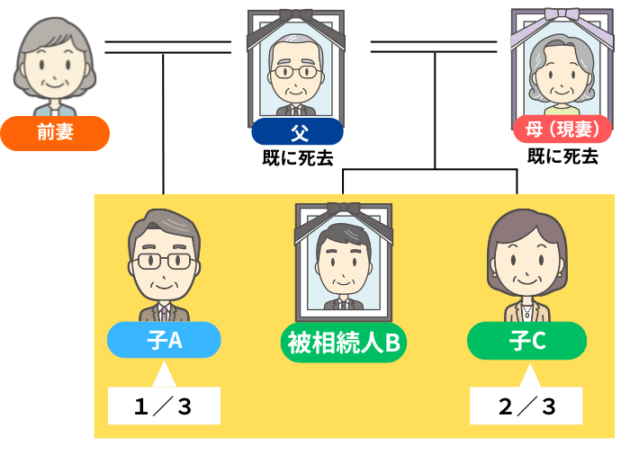 兄弟姉妹に配偶者・子がおらず、親も死亡している場合
