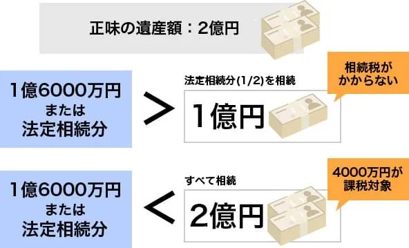 配偶者の税額軽減（相続税の配偶者控除）計算方法