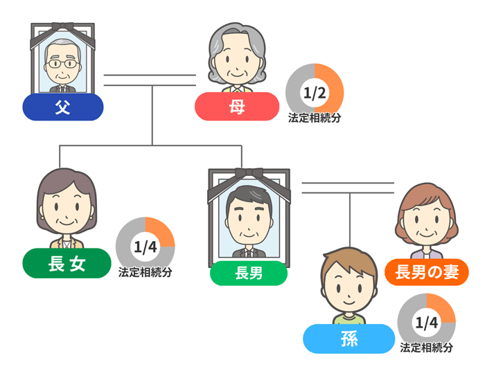 親と子が同時死亡した場合